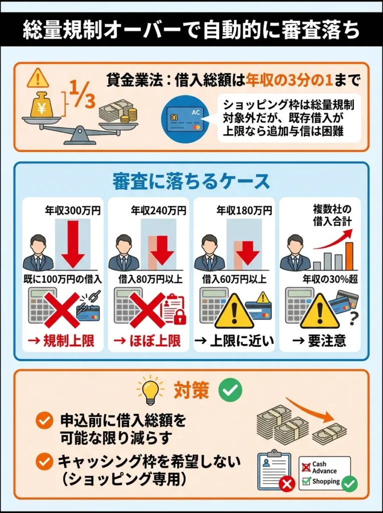 総量規制オーバーで自動的に審査落ち