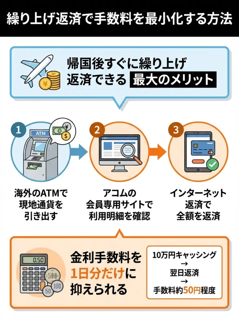 繰り上げ返済で手数料を最小化する方法