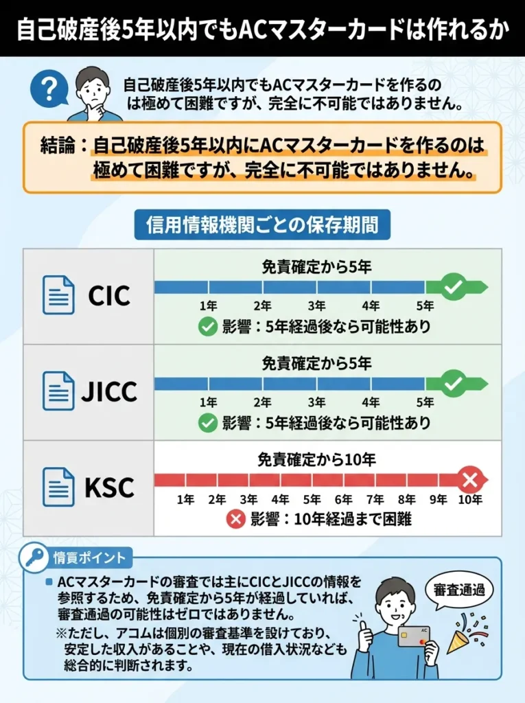 自己破産後5年以内でもACマスターカードは作れるか