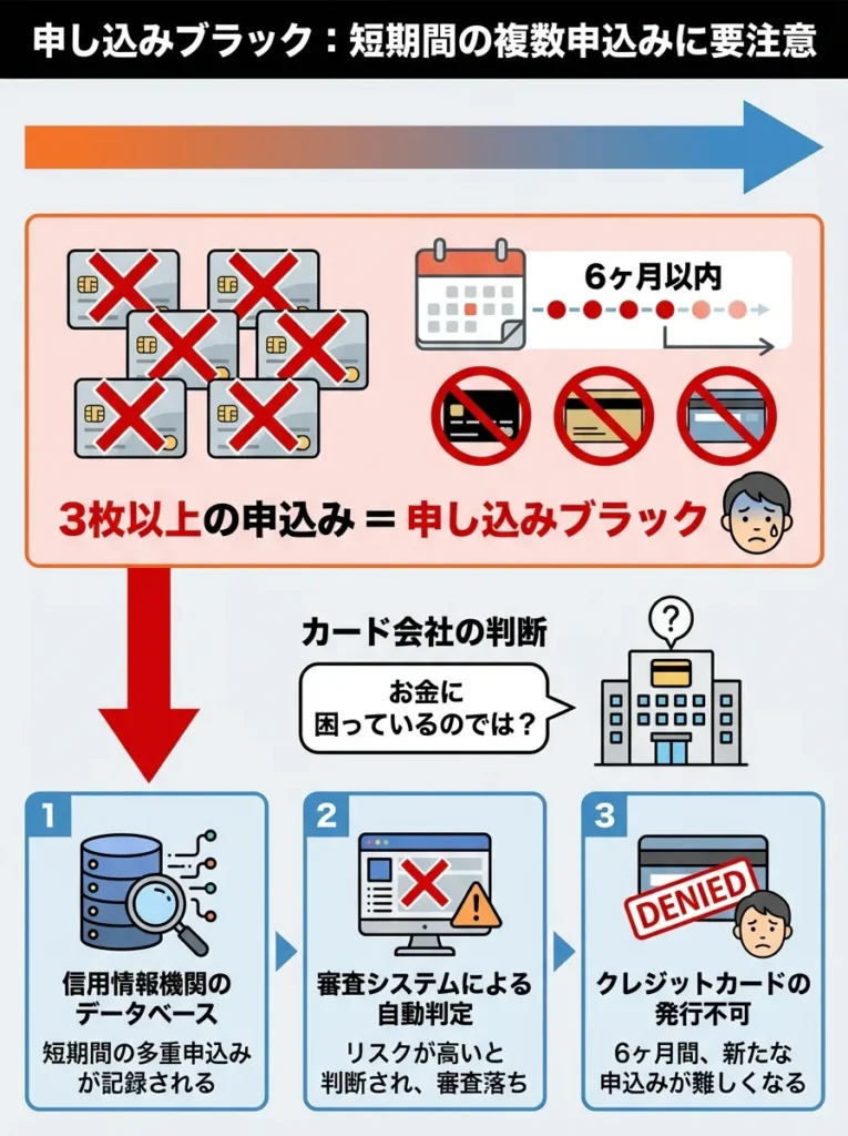 複数のクレジットカードに申し込んでいる