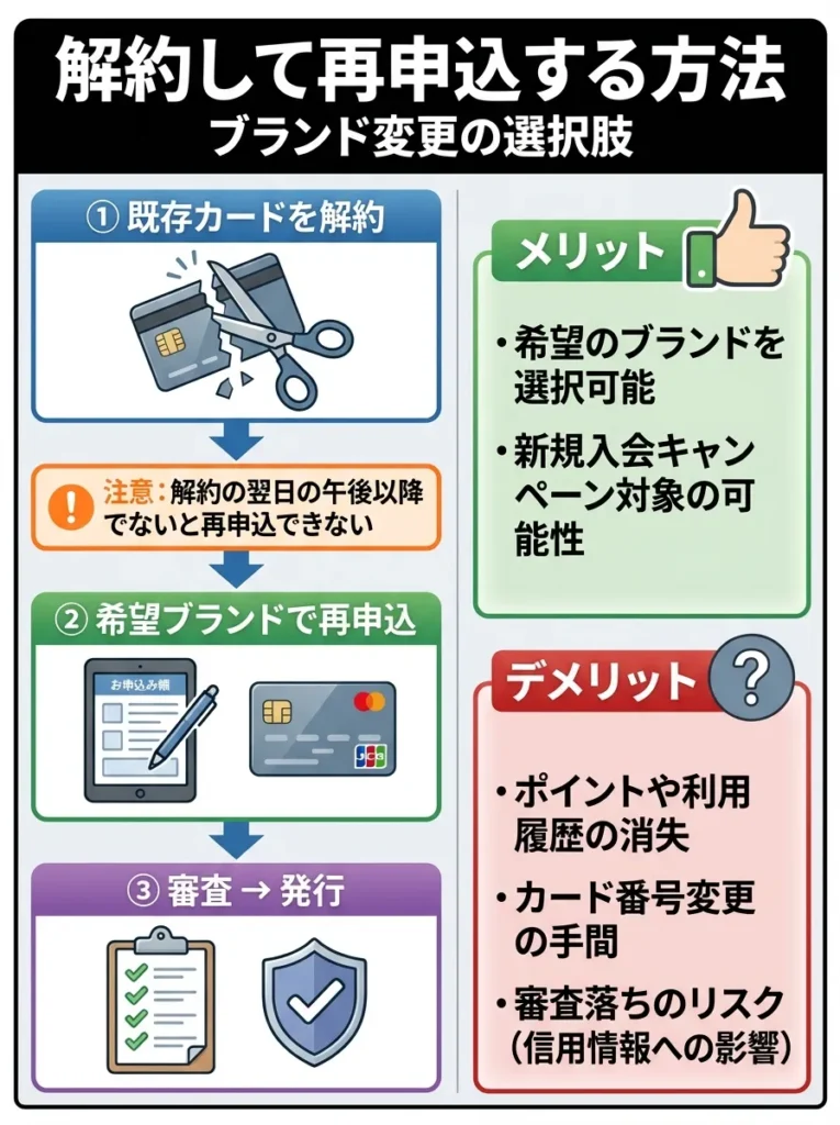 解約して再申込する方法