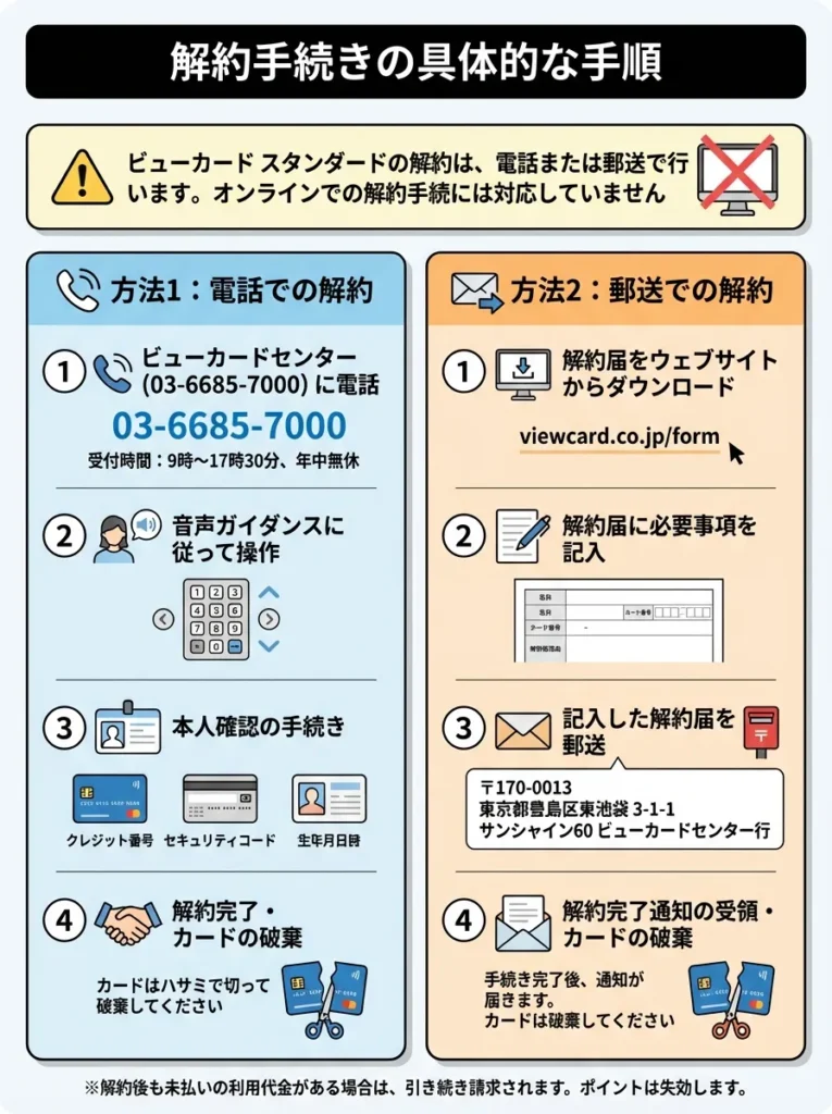 解約手続きの具体的な手順
