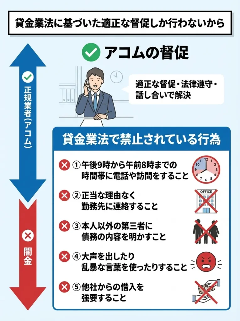 貸金業法に基づいた適正な督促しか行わないから