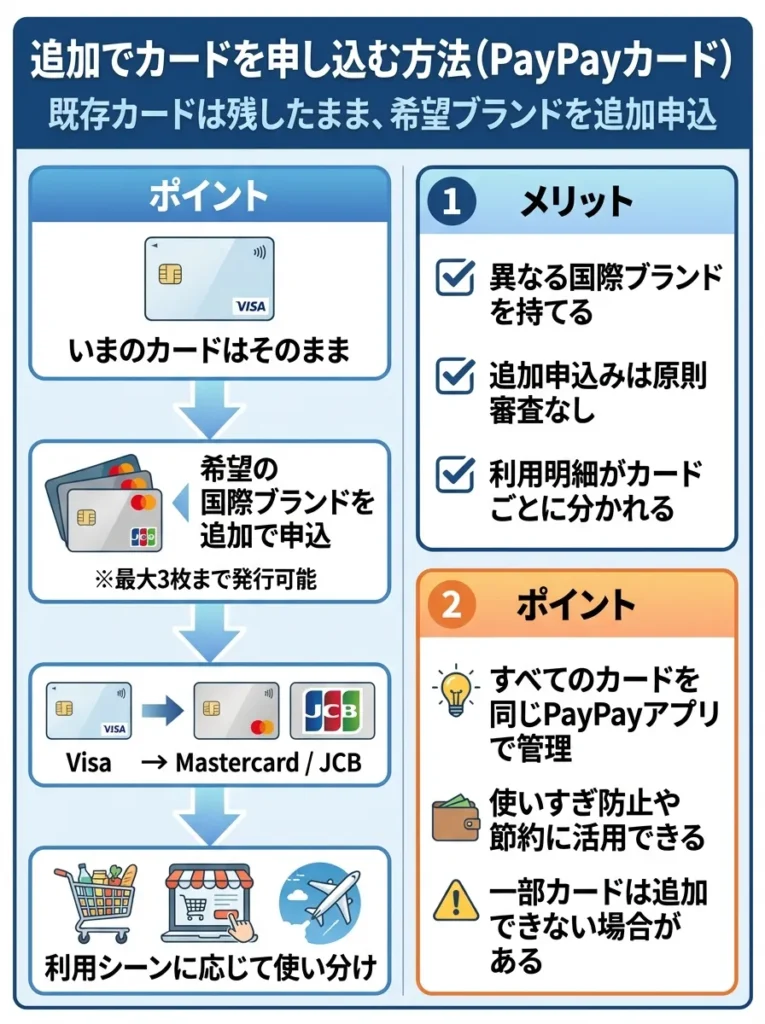 追加でカードを申し込む方法