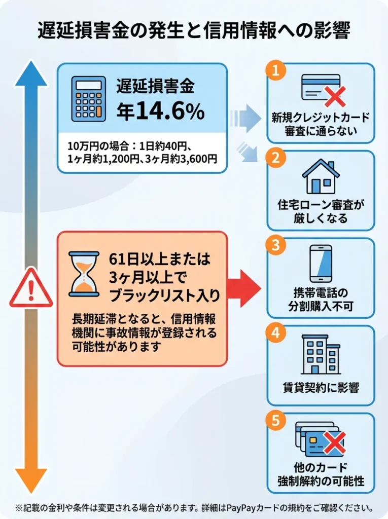 遅延損害金の発生と信用情報への影響