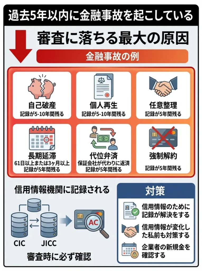 過去5年以内に金融事故を起こしている