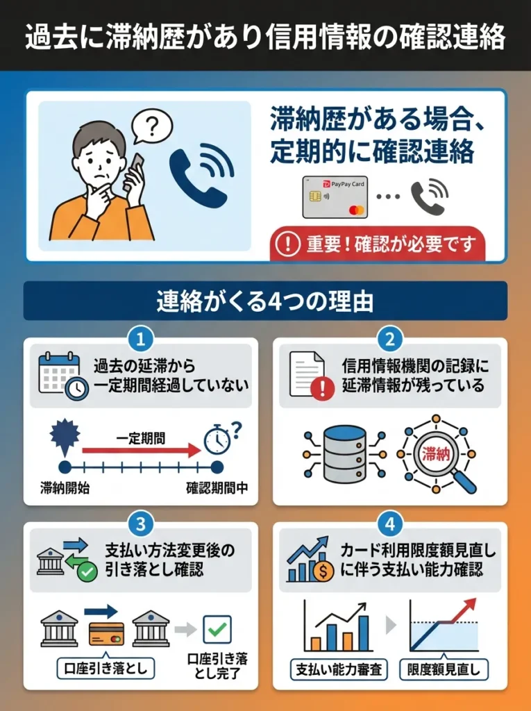 過去に滞納歴があり信用情報の確認連絡