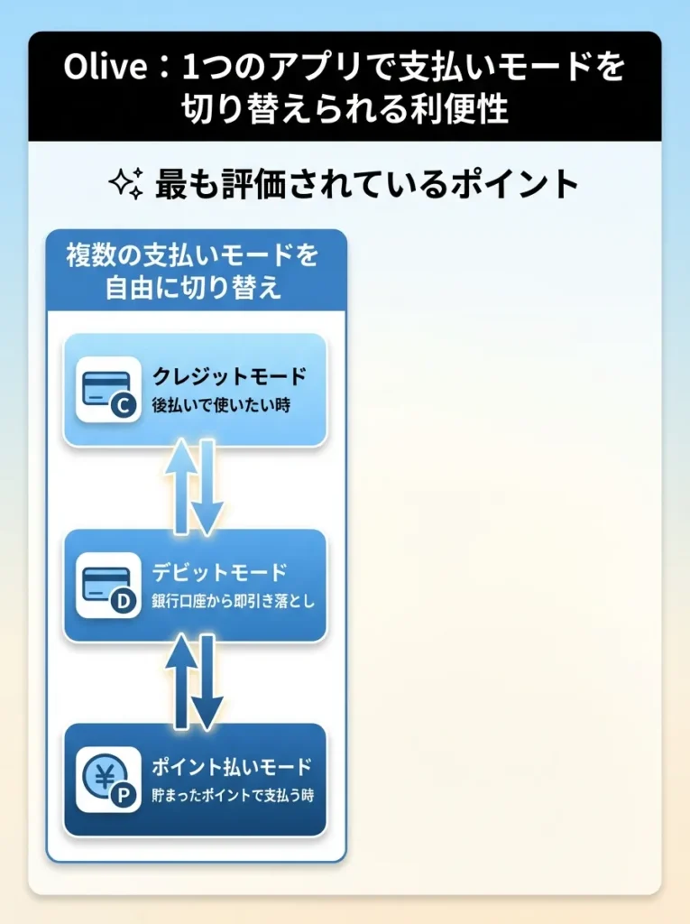 1つのアプリで支払いモードを切り替えられる利便性