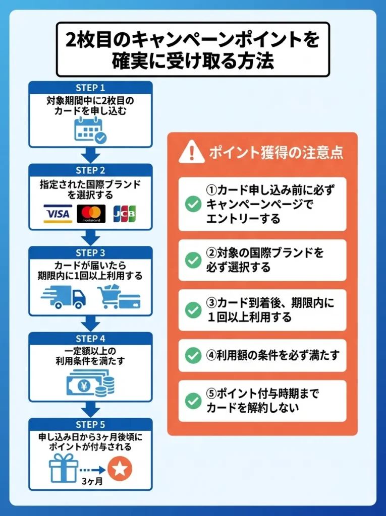 2枚目のキャンペーンポイントを確実に受け取る方法
