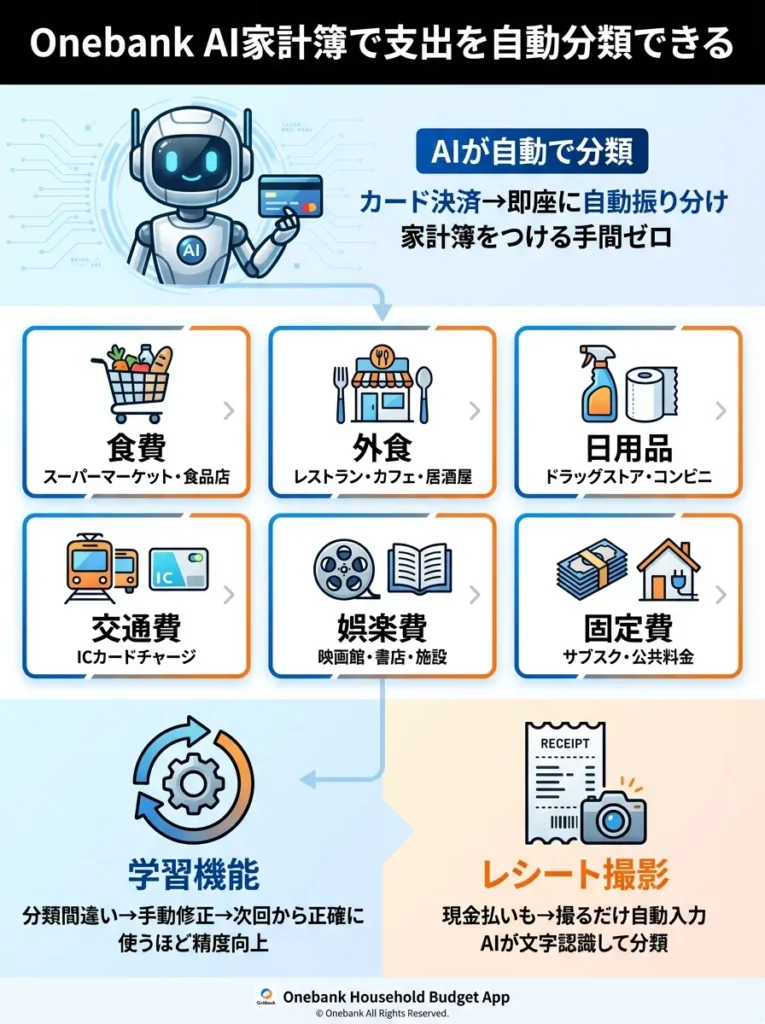 AI家計簿で支出を自動分類できる