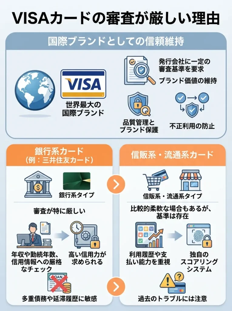 VISAカードが厳しい理由