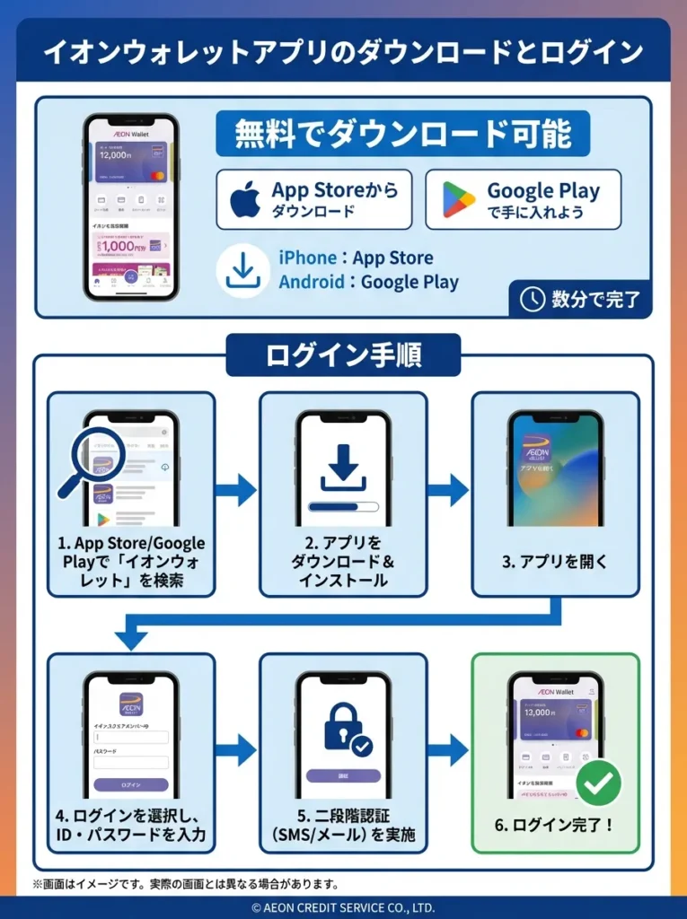 イオンウォレットアプリのダウンロードとログイン