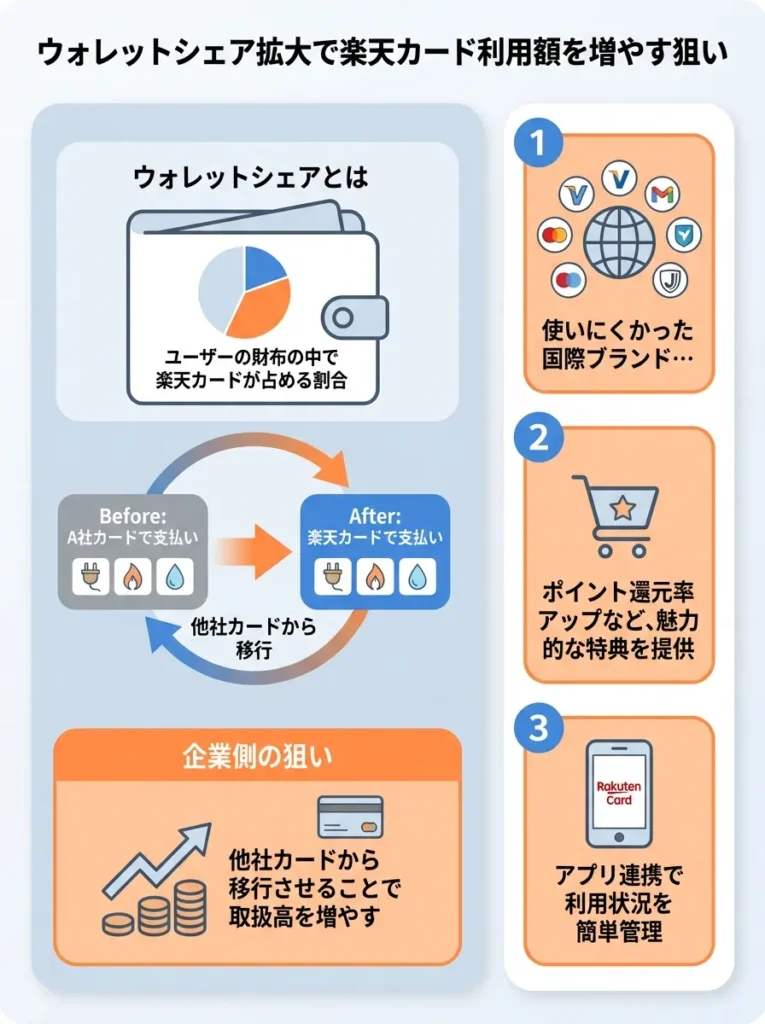 ウォレットシェア拡大で楽天カード利用額を増やす狙い