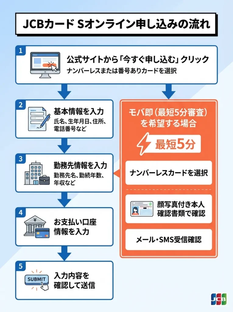 オンライン申し込みの流れ