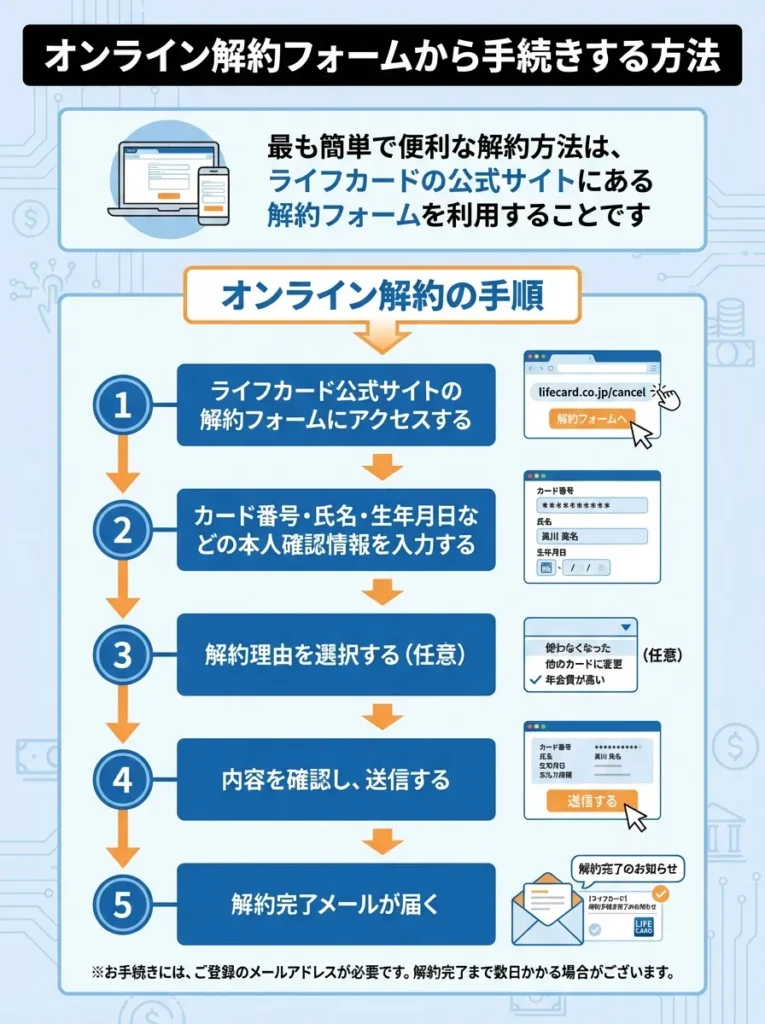 オンライン解約フォームから手続きする方法