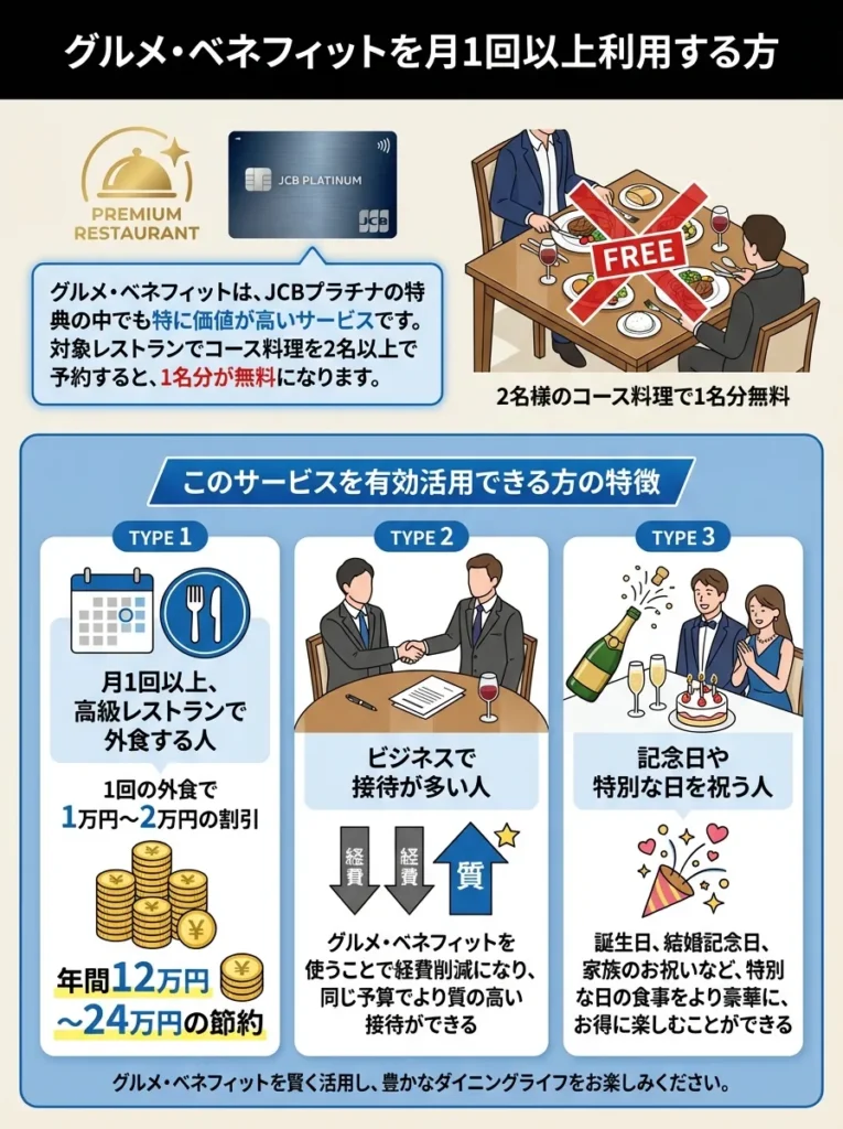 グルメ・ベネフィットを月1回以上利用する方