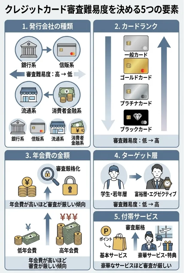 クレジットカードの審査難易度を決める5つの要因