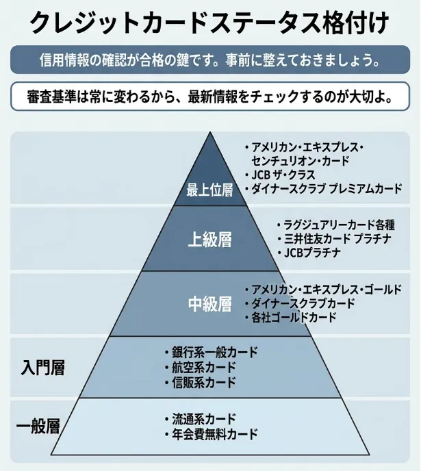 クレジットカードステータス格付け