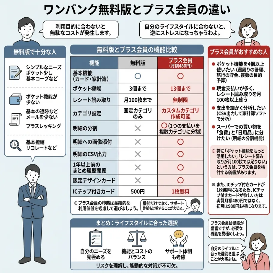 ワンバンク無料版とプラス会員の違い