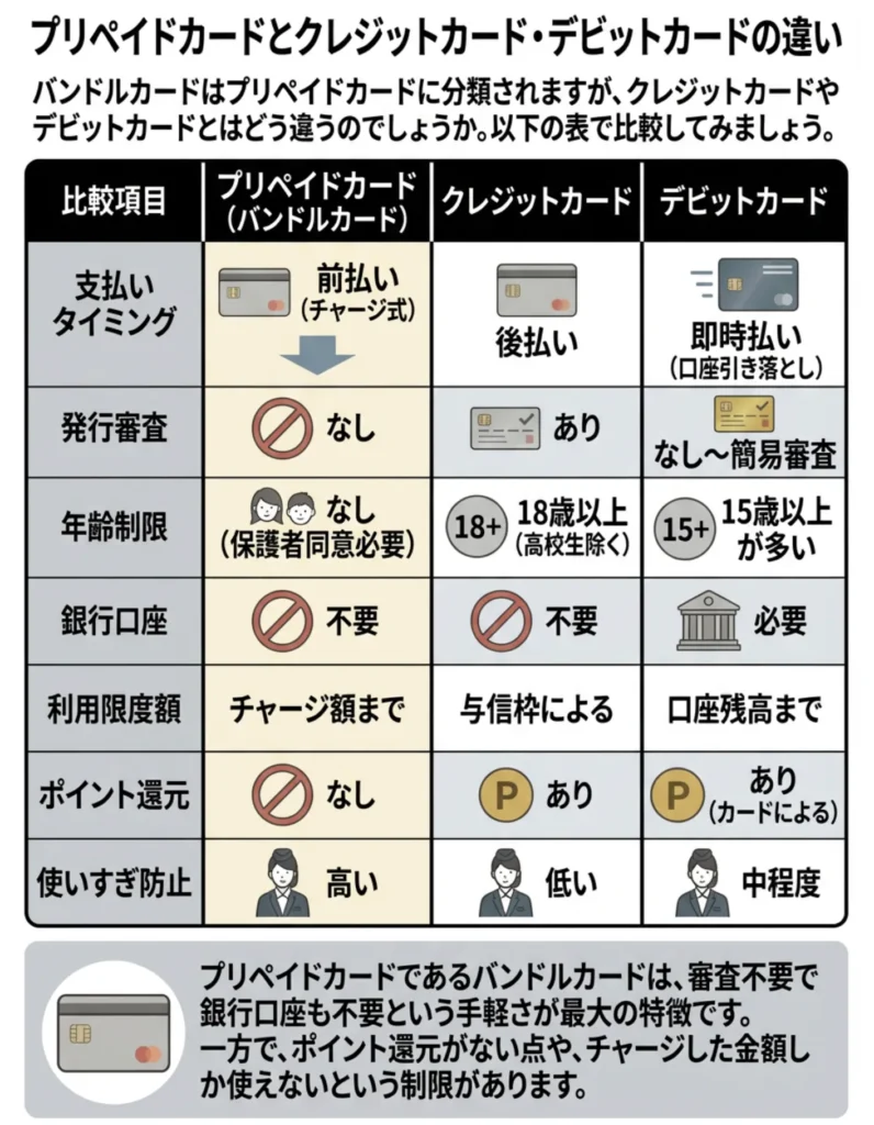 プリペイドカードとクレジットカード・デビットカードの違い