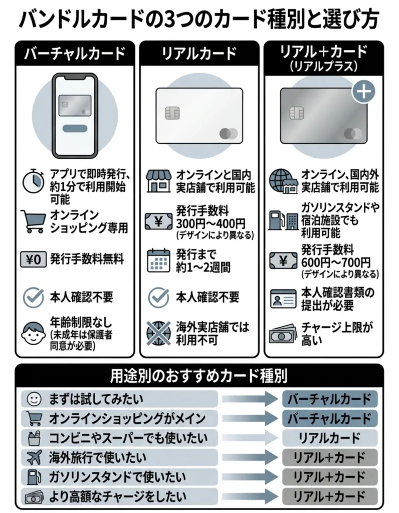バンドルカードの3つのカード種別と選び方
