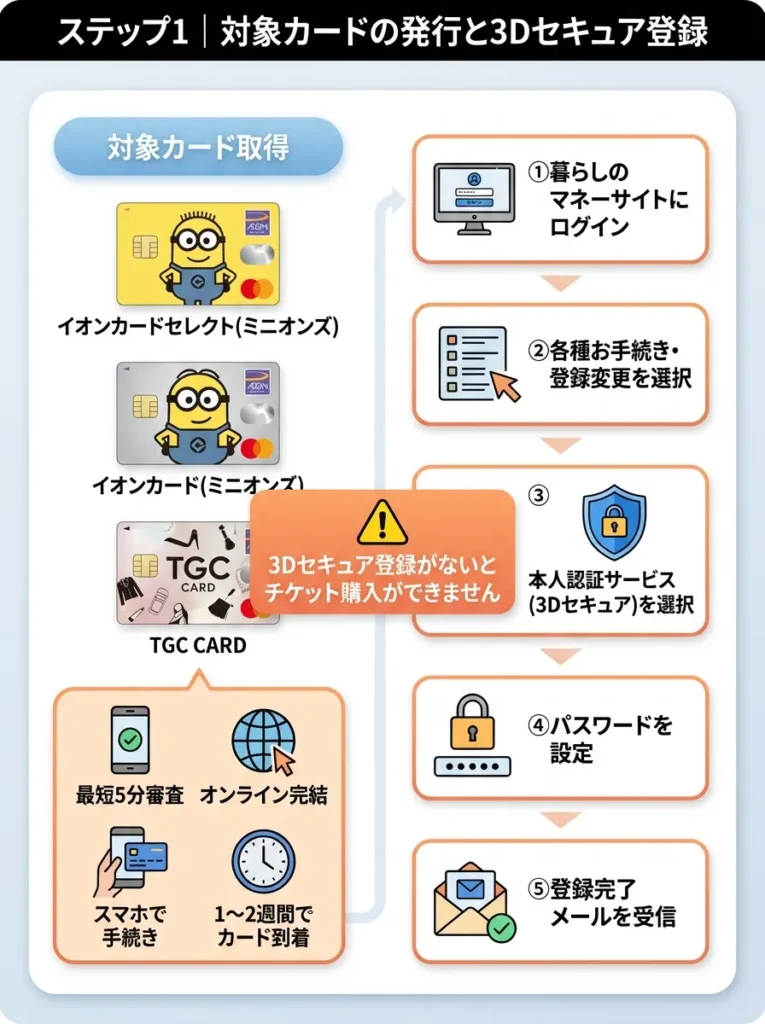 ステップ1｜対象カードの発行と3Dセキュア登録