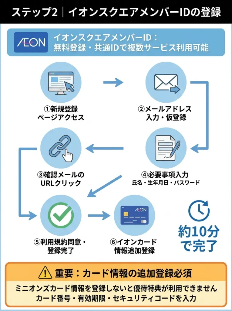 ステップ2｜イオンスクエアメンバーIDの登録