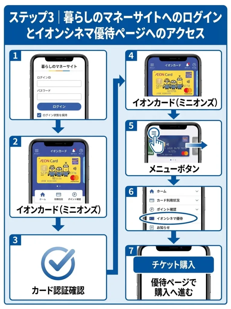 ステップ3｜暮らしのマネーサイトへのログインとイオンシネマ優待ページへのアクセス