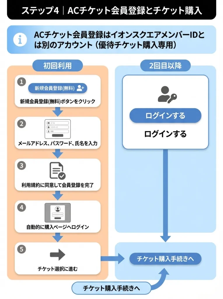 ステップ4｜ACチケット会員登録とチケット購入
