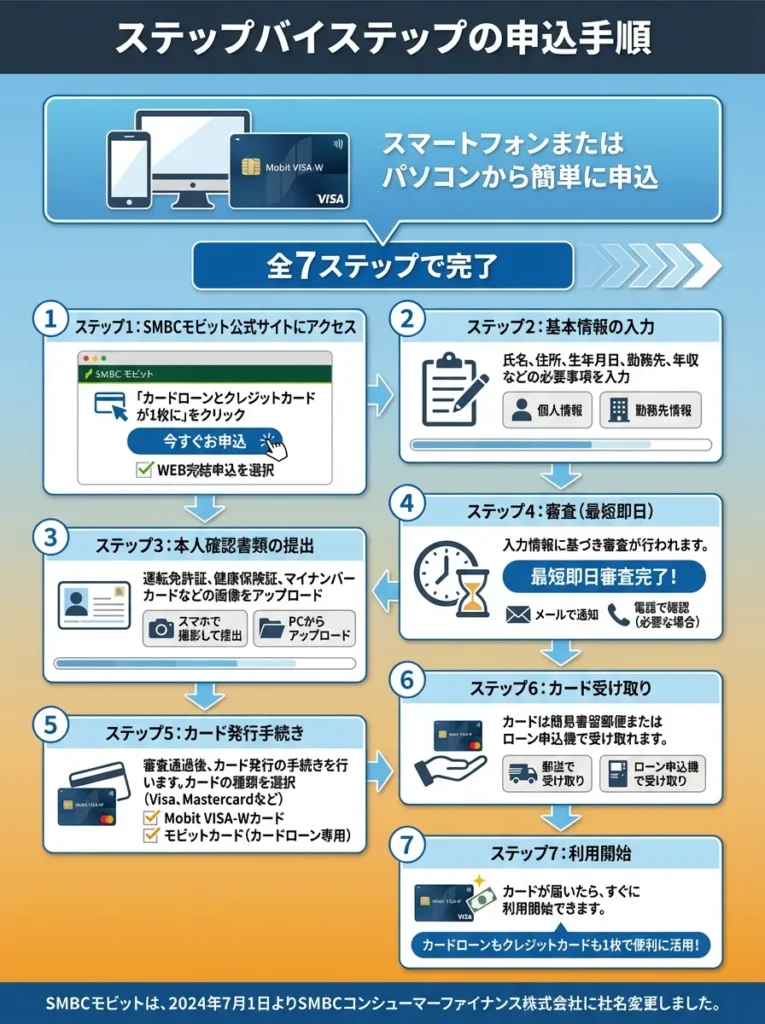 ステップバイステップの申込手順