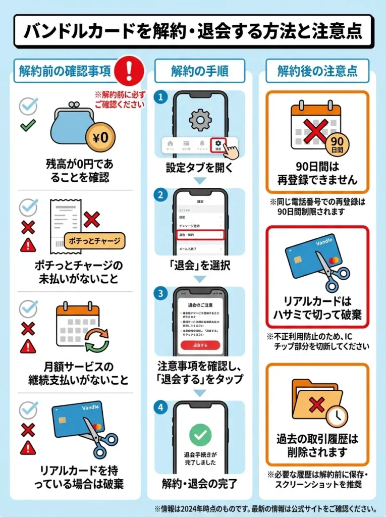 バンドルカードを解約・退会する方法と注意点