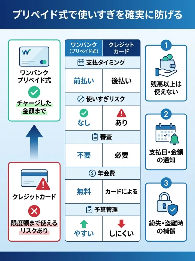 プリペイド式で使いすぎを確実に防げる