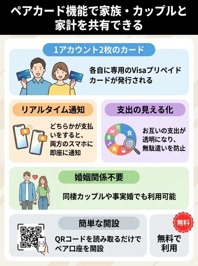 ペアカード機能で家族・カップルと家計を共有できる