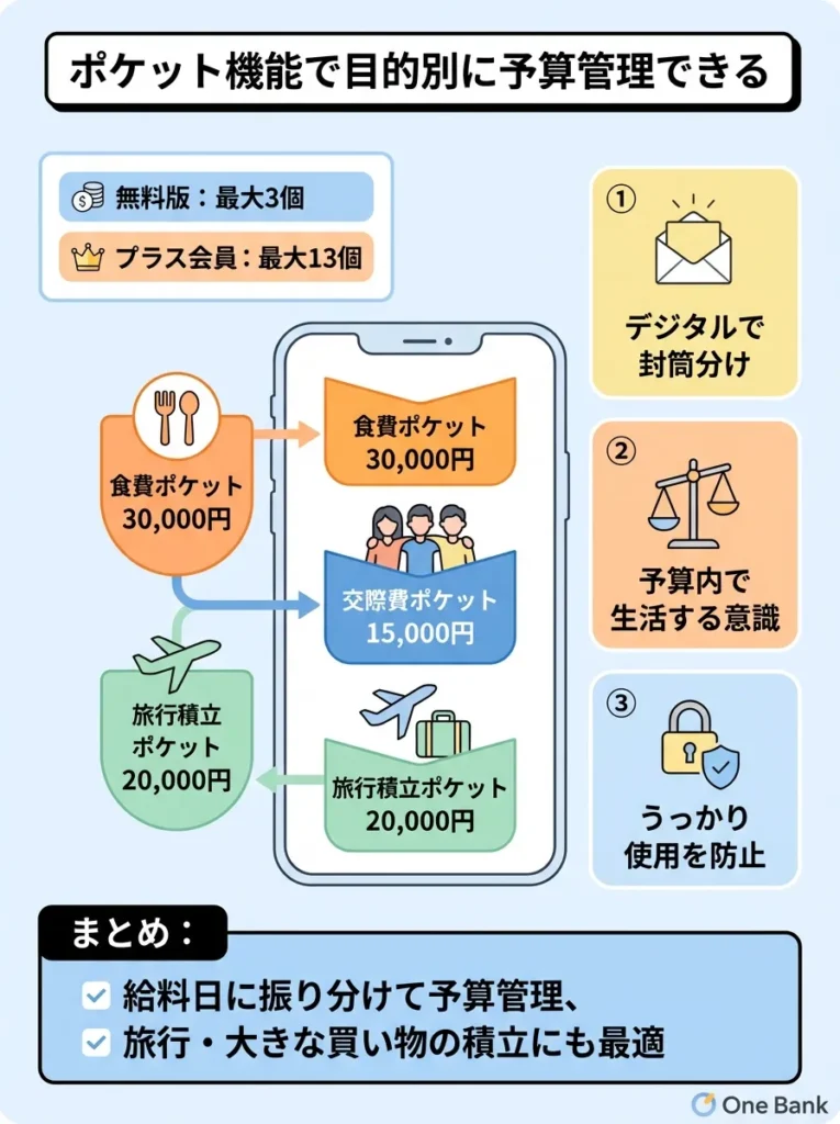 ポケット機能で目的別に予算管理できる