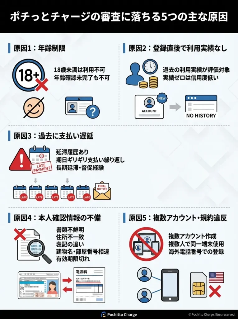 ポチっジの審査に落ちる5つの主な原因
