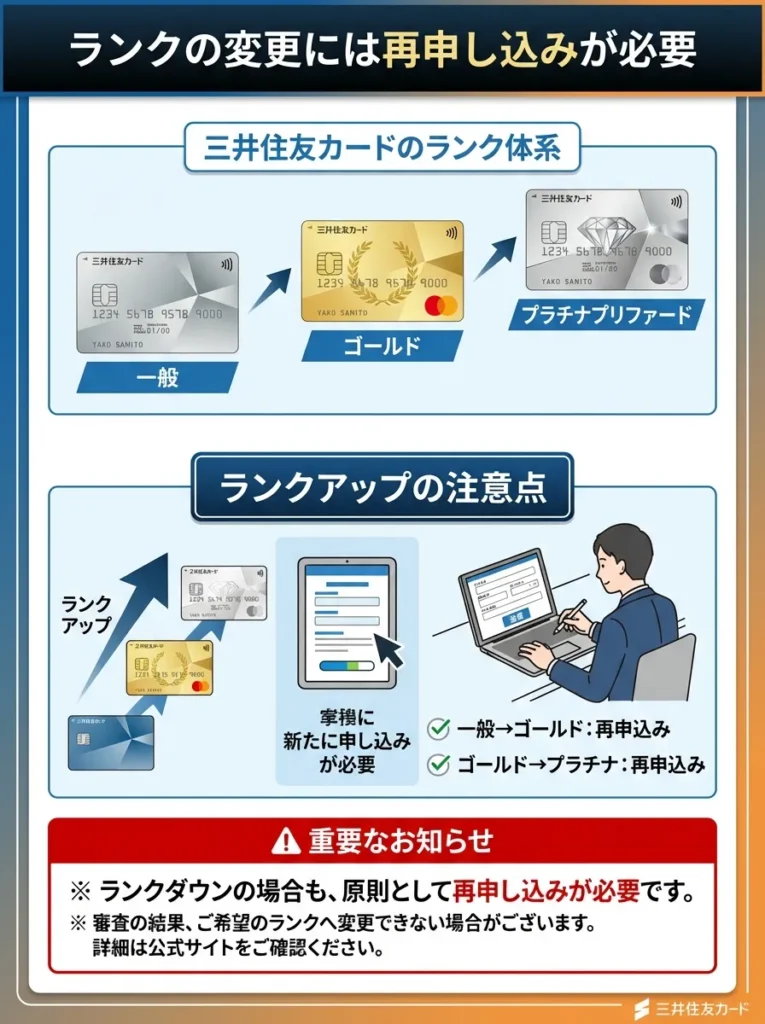 ランクの変更には再申し込みが必要
