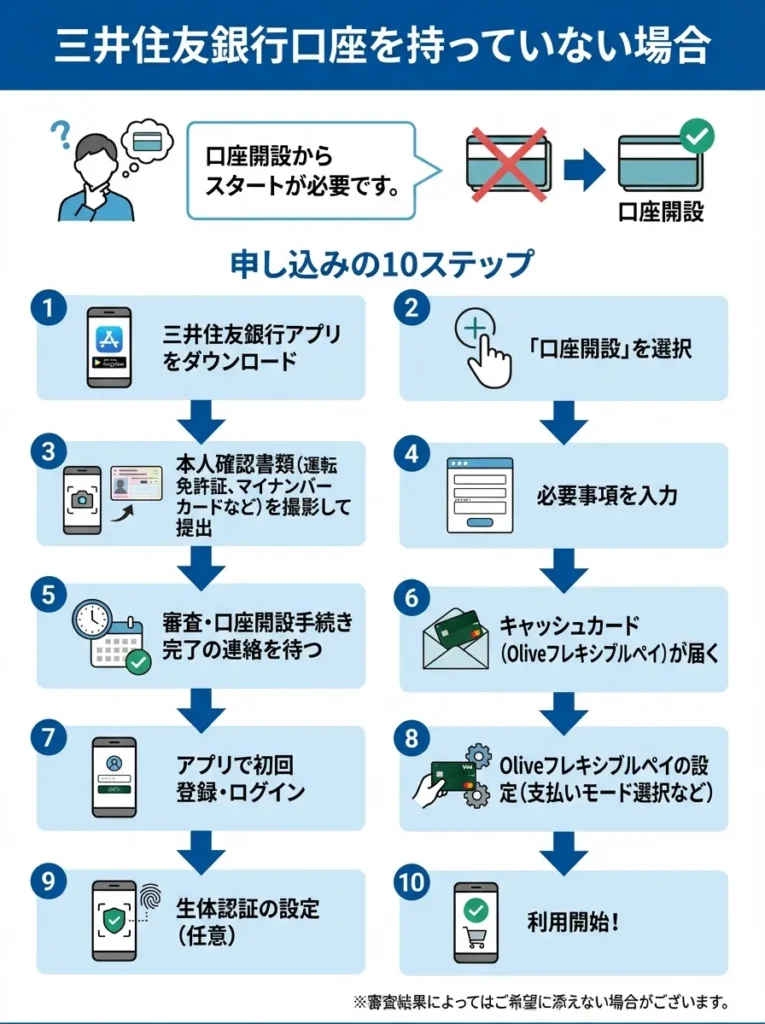 三井住友銀行口座を持っていない場合