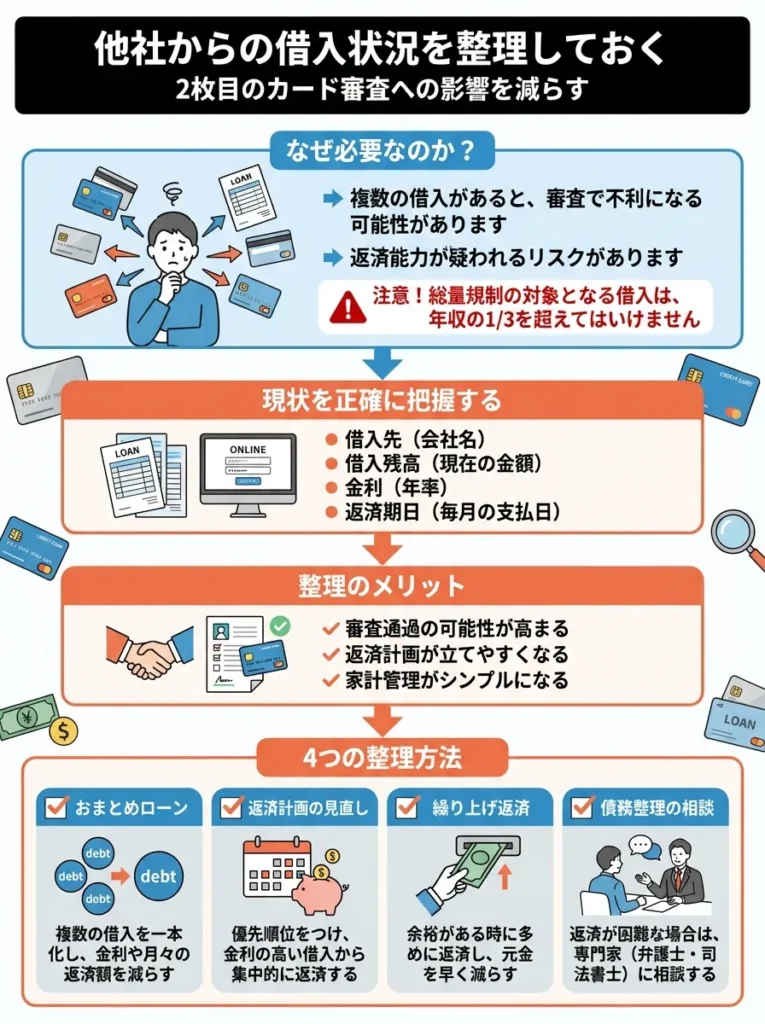 他社からの借入状況を整理しておく