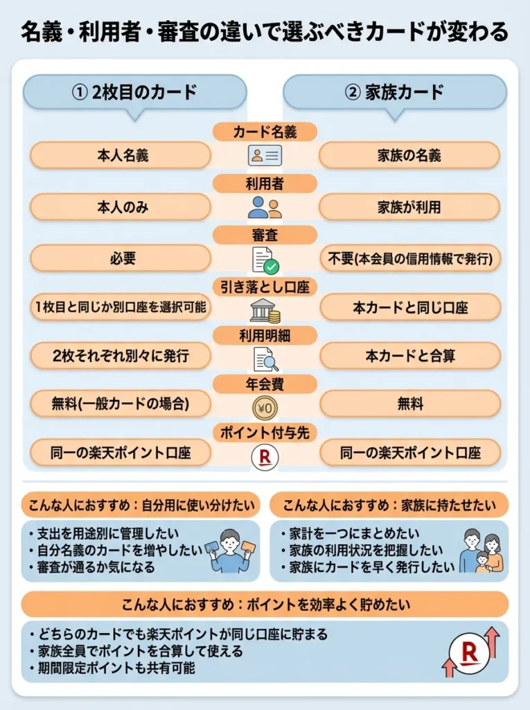 名義・利用者・審査の違いで選ぶべきカードが変わる