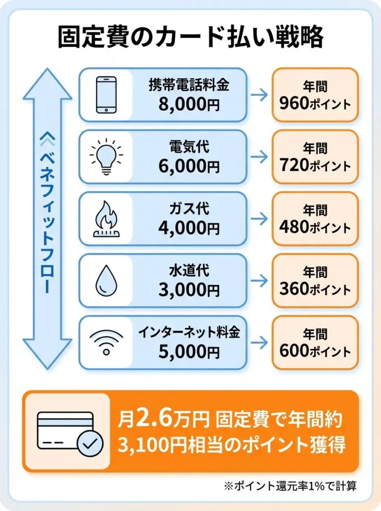 固定費のカード払い戦略