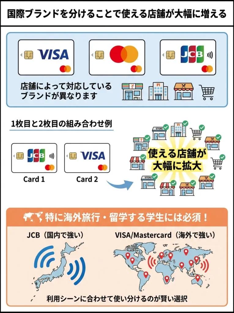 国際ブランドを分けることで使える店舗が大幅に増える