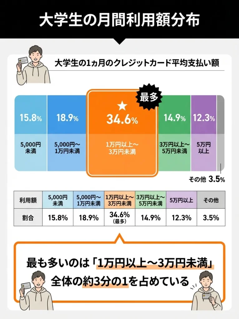 大学生の月間利用額分布