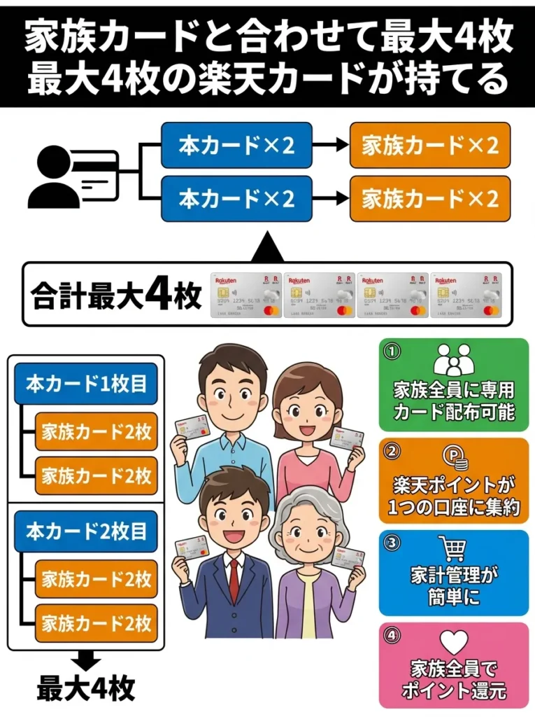 家族カードと合わせて最大4枚の楽天カードが持てる