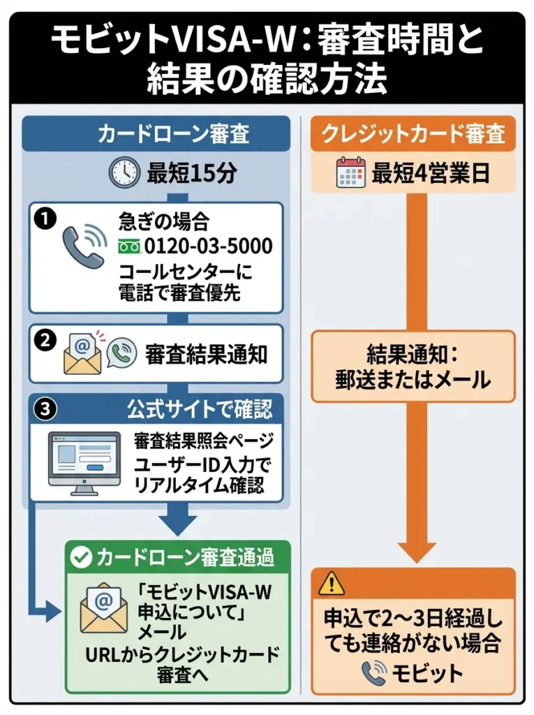 審査にかかる時間と結果の確認方法