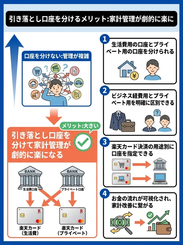 引き落とし口座を分けて家計管理が劇的に楽になる