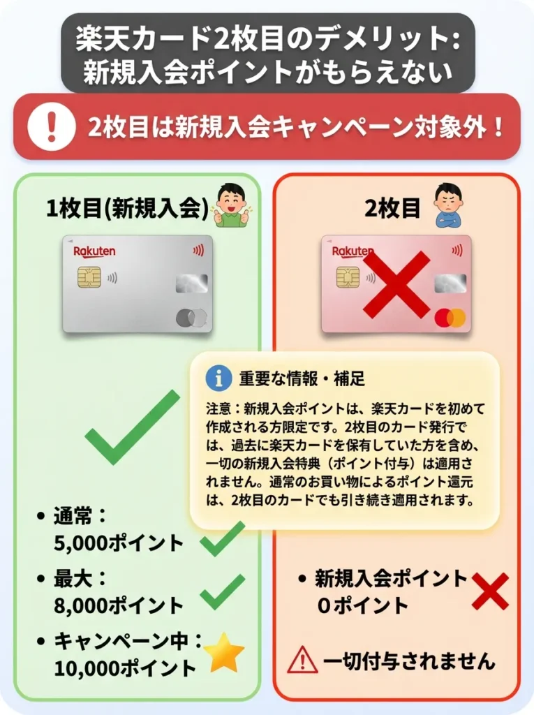 新規入会キャンペーンの5,000〜8,000ポイントが一切もらえない