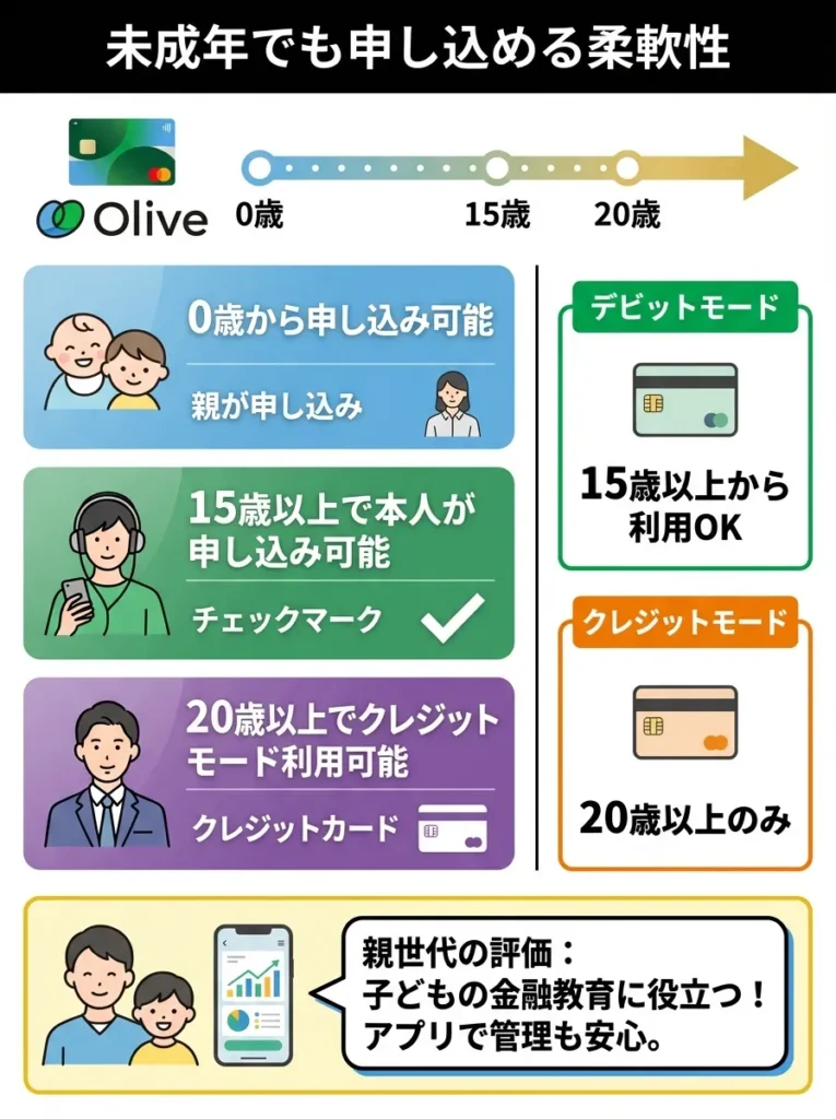 未成年でも申し込める柔軟性