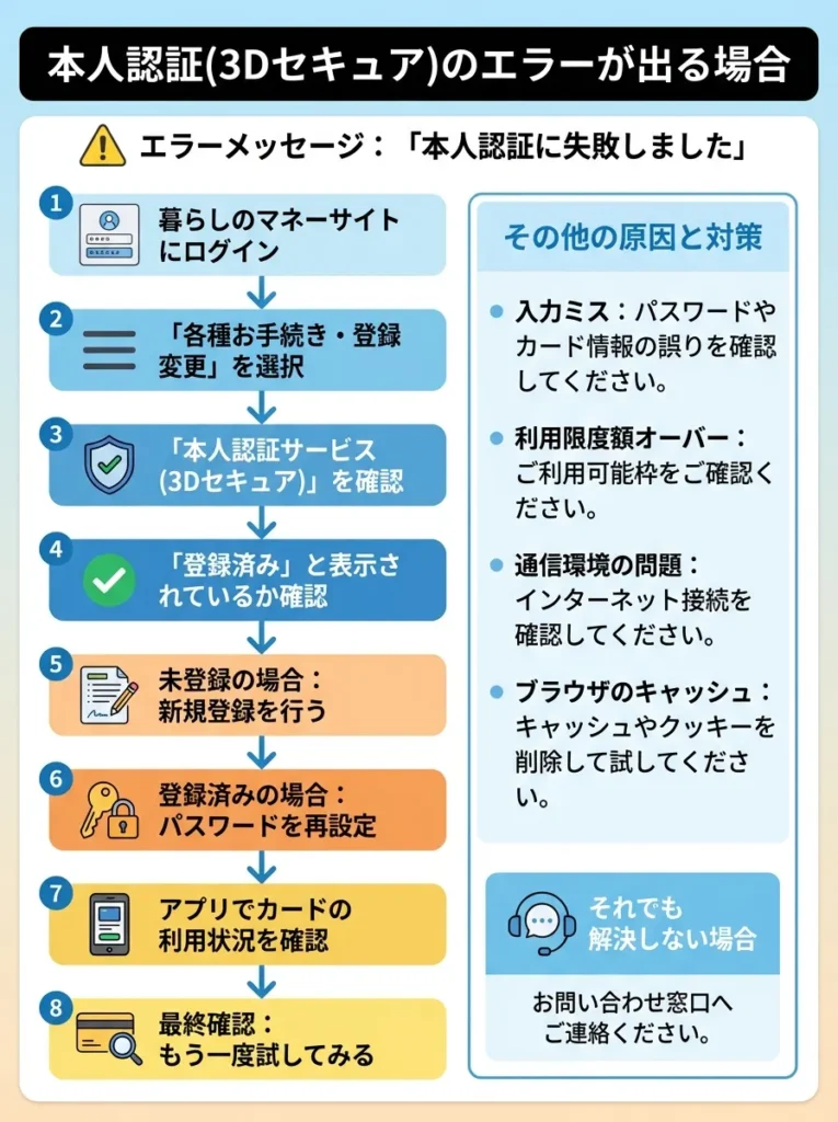 本人認証(3Dセキュア)のエラーが出る場合