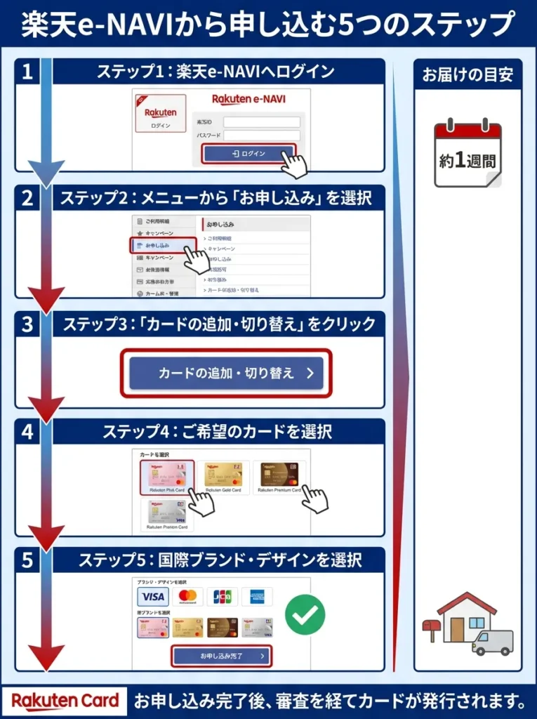 楽天e-NAVIから申し込む5つのステップ