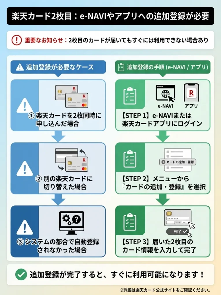 楽天e-NAVIやアプリへの追加登録作業が必要